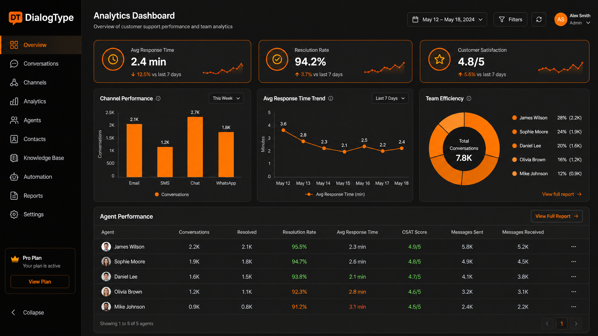 DialogType analytics dashboard