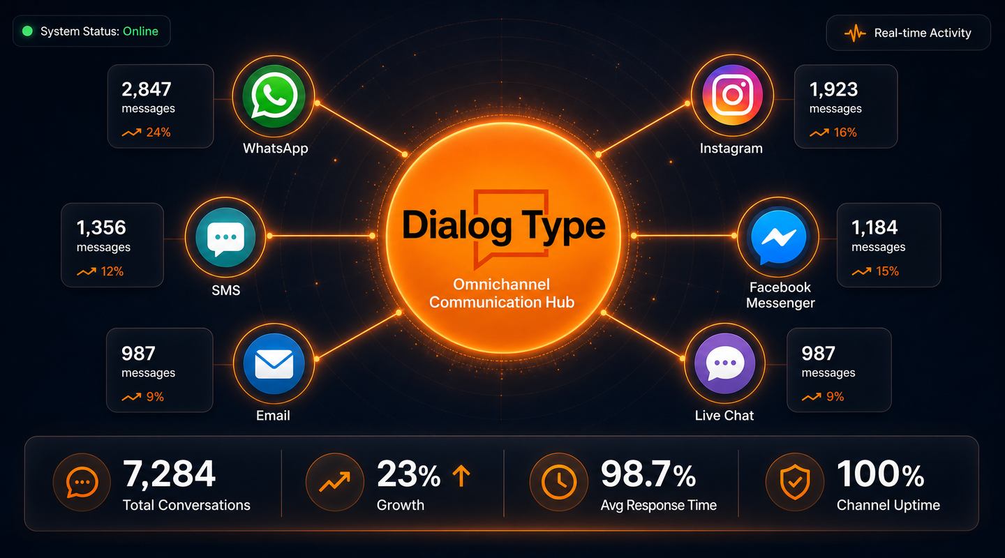 DialogType CRM pipeline